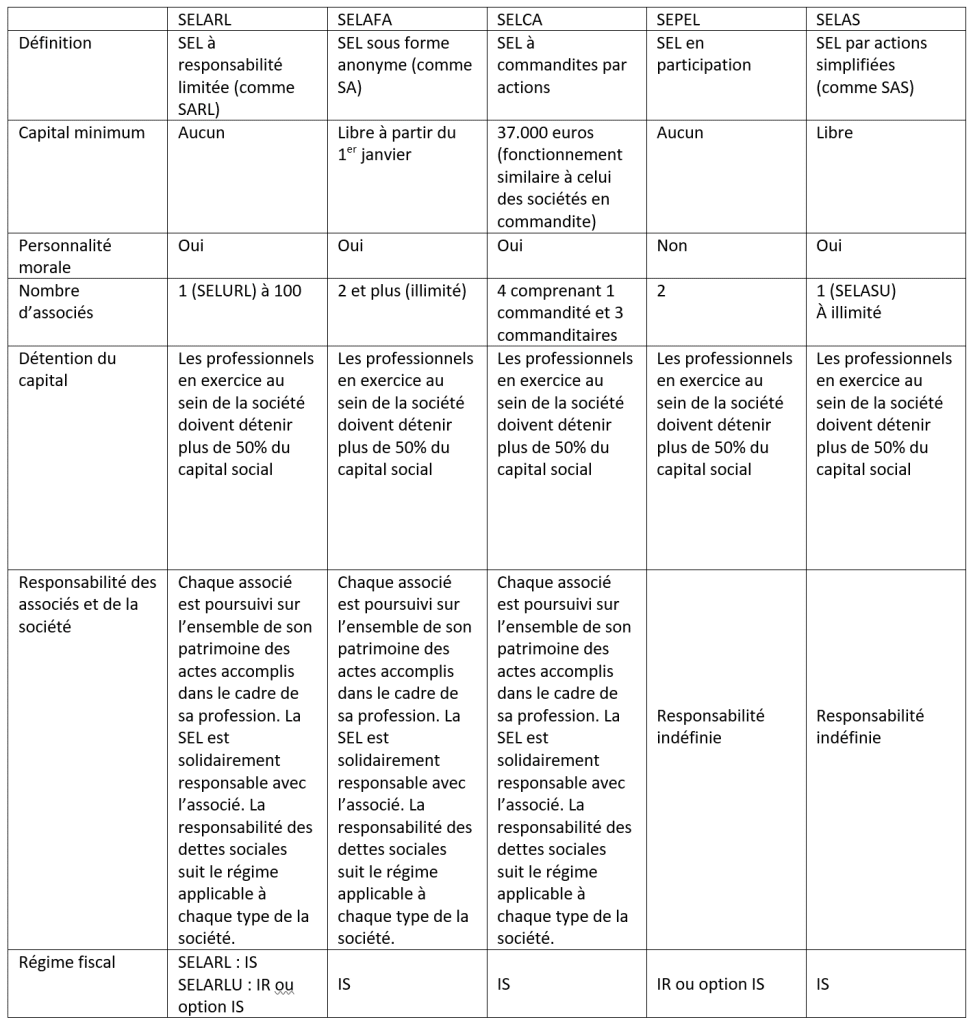 tableau comparatif SELARL