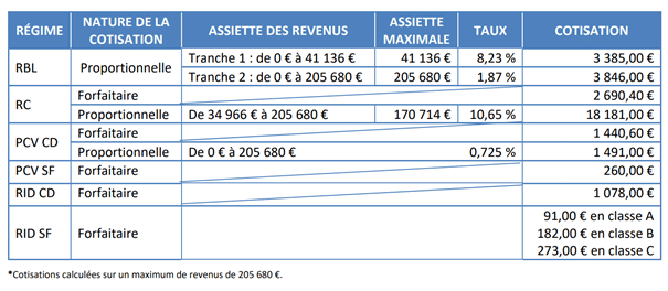 Cotisations en cours d’activité