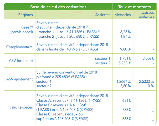 Cotisations en cours d’activité 