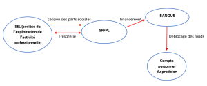 Schéma du montage de rachat via financement des parts sociales de la SEL par la SPFPL