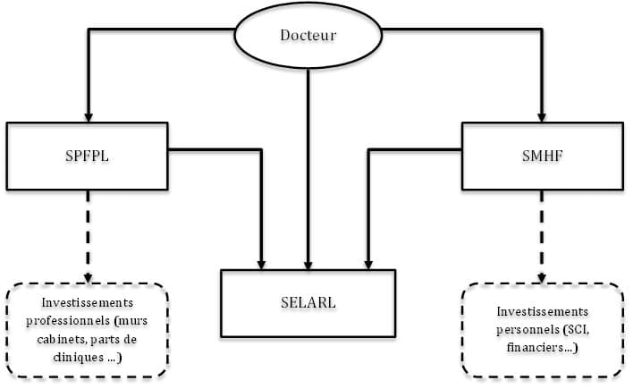 Articulation typique SELARL SPFPL SMHF